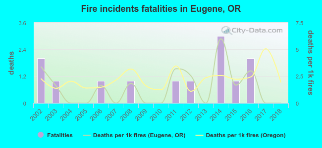 Fire incidents fatalities in Eugene, OR