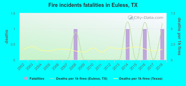 Fire incidents fatalities in Euless, TX