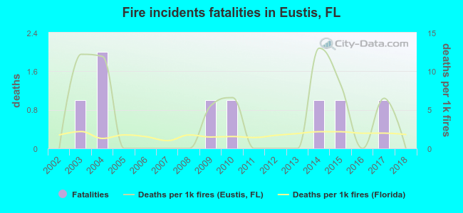 Fire incidents fatalities in Eustis, FL
