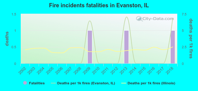 Fire incidents fatalities in Evanston, IL