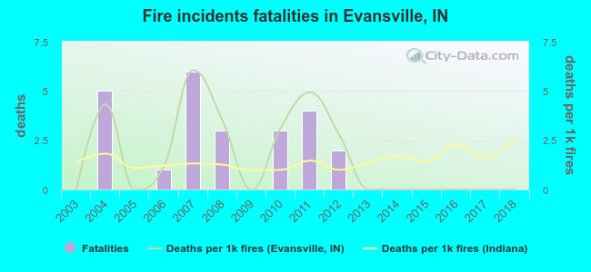 Fire incidents fatalities in Evansville, IN
