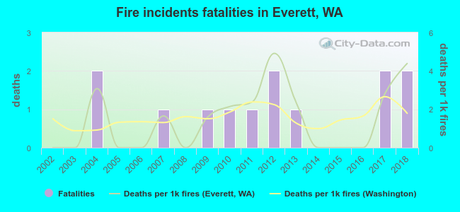 Fire incidents fatalities in Everett, WA