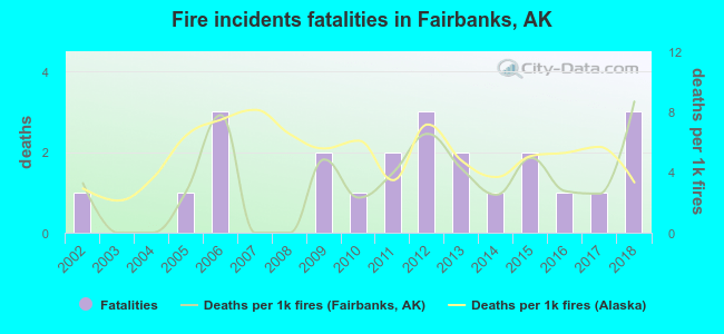 Fire incidents fatalities in Fairbanks, AK