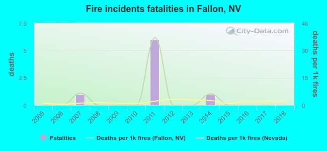 Fire incidents fatalities in Fallon, NV