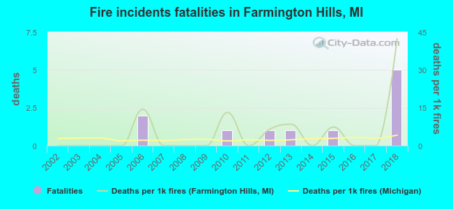 Fire incidents fatalities in Farmington Hills, MI