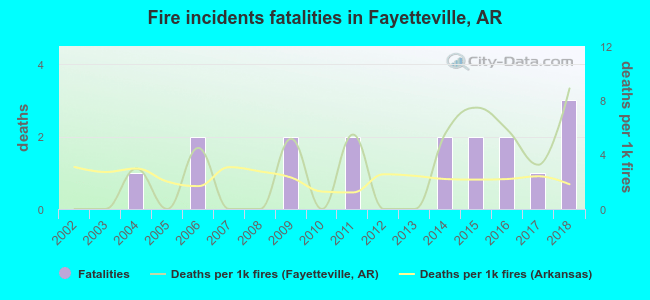 Fire incidents fatalities in Fayetteville, AR