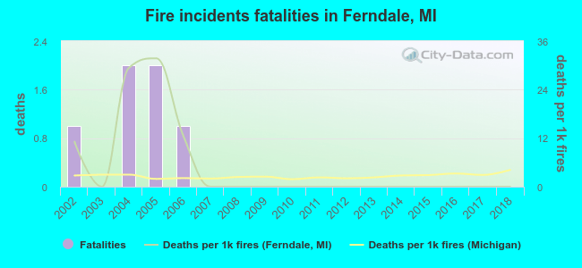 Fire incidents fatalities in Ferndale, MI