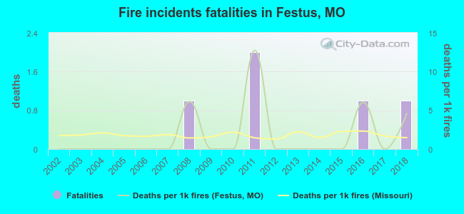 Fire incidents fatalities in Festus, MO
