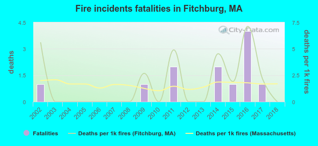 Fire incidents fatalities in Fitchburg, MA