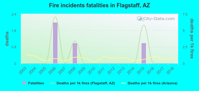 Fire incidents fatalities in Flagstaff, AZ