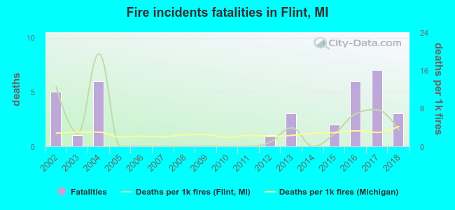Fire incidents fatalities in Flint, MI
