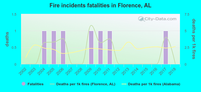 Fire incidents fatalities in Florence, AL