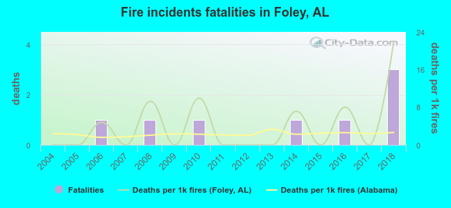 Fire incidents fatalities in Foley, AL
