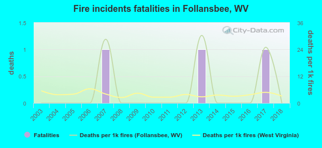 Fire incidents fatalities in Follansbee, WV