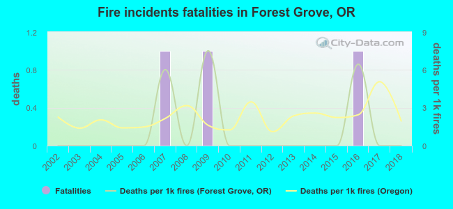 Fire incidents fatalities in Forest Grove, OR