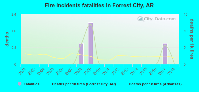 Fire incidents fatalities in Forrest City, AR