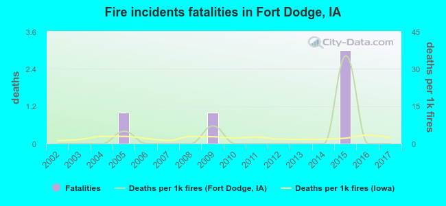 Fire incidents fatalities in Fort Dodge, IA