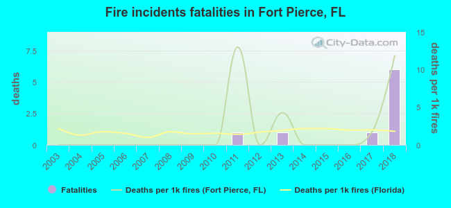 Fire incidents fatalities in Fort Pierce, FL