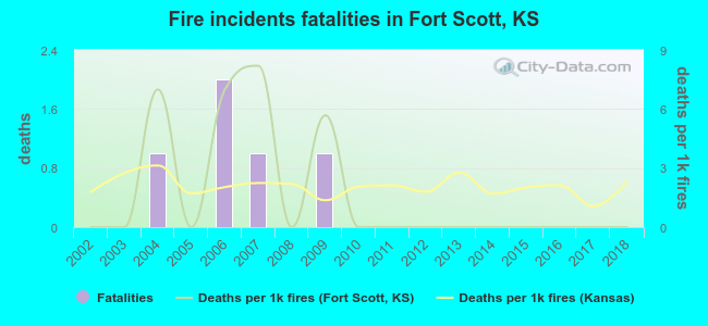 Fire incidents fatalities in Fort Scott, KS