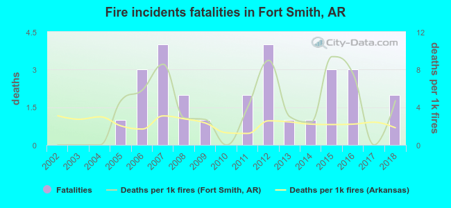Fire incidents fatalities in Fort Smith, AR