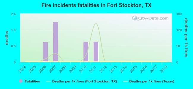 Fire incidents fatalities in Fort Stockton, TX