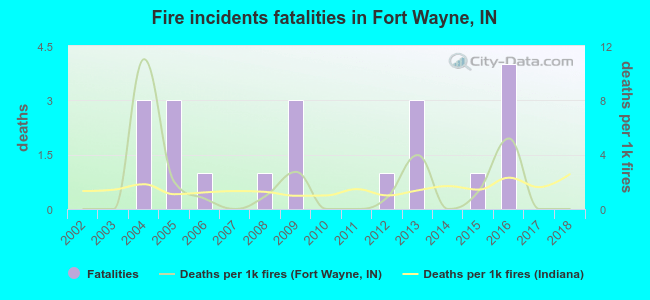 Fire incidents fatalities in Fort Wayne, IN