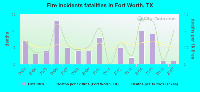 Fire incidents fatalities in Fort Worth, TX