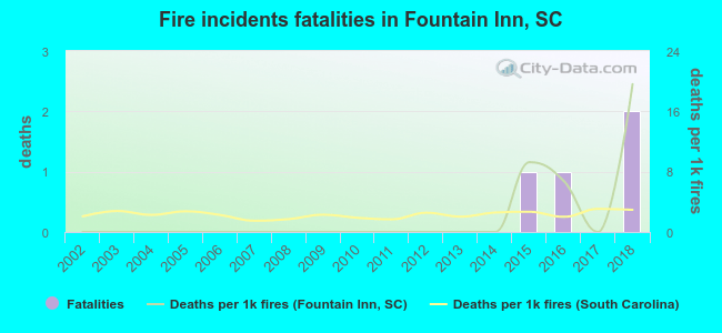 Fire incidents fatalities in Fountain Inn, SC