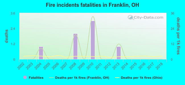 Fire incidents fatalities in Franklin, OH
