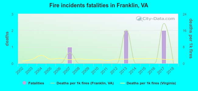 Fire incidents fatalities in Franklin, VA