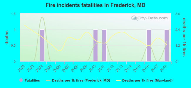 Fire incidents fatalities in Frederick, MD