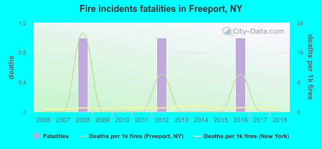 Fire incidents fatalities in Freeport, NY