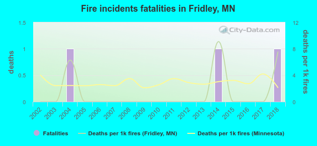 Fire incidents fatalities in Fridley, MN