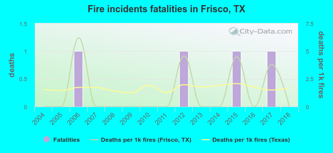Fire incidents fatalities in Frisco, TX