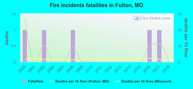 Fire incidents fatalities in Fulton, MO