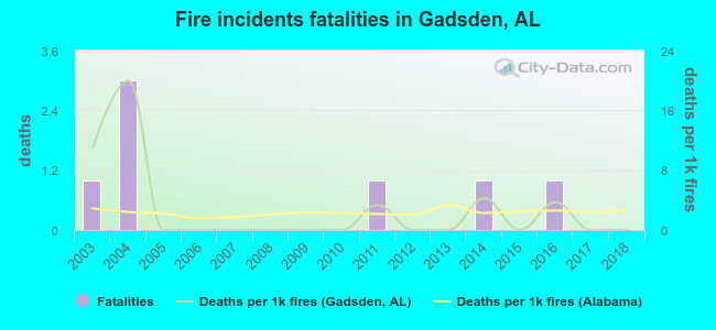 Fire incidents fatalities in Gadsden, AL
