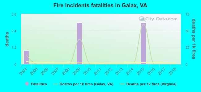 Fire incidents fatalities in Galax, VA