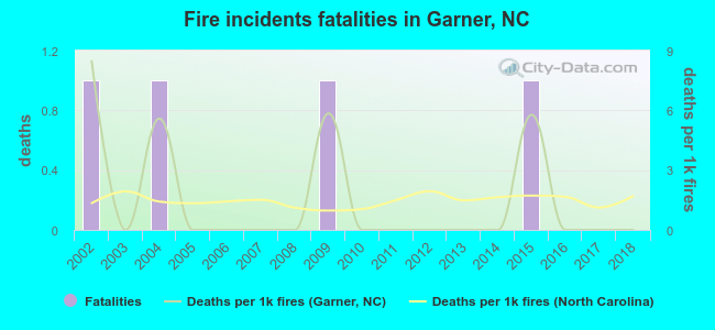 Fire incidents fatalities in Garner, NC