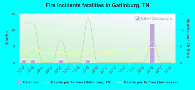 Fire incidents fatalities in Gatlinburg, TN