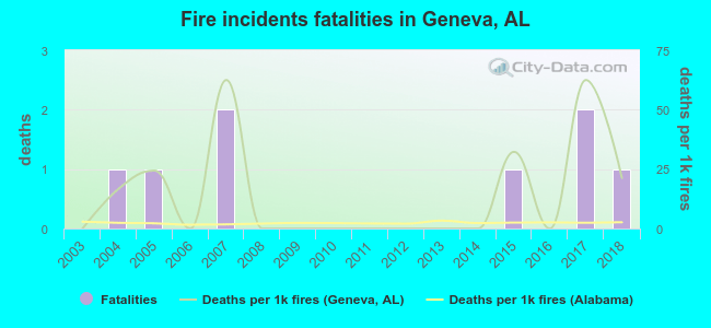 Fire incidents fatalities in Geneva, AL