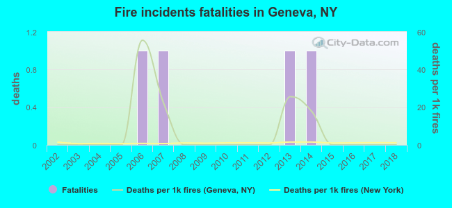 Fire incidents fatalities in Geneva, NY