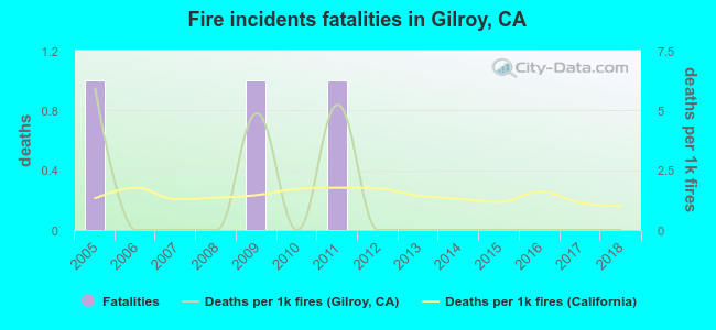 Fire incidents fatalities in Gilroy, CA