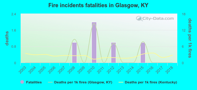 Fire incidents fatalities in Glasgow, KY
