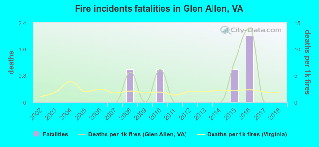 Fire incidents fatalities in Glen Allen, VA