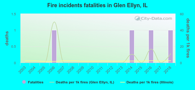 Fire incidents fatalities in Glen Ellyn, IL