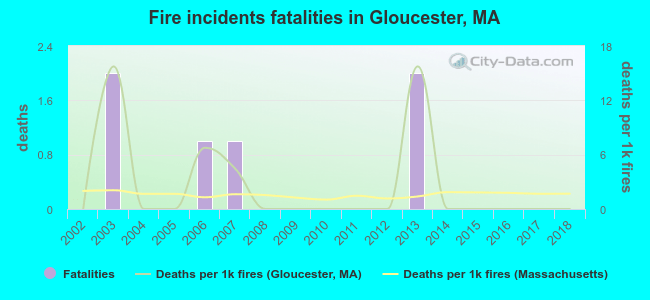 Fire incidents fatalities in Gloucester, MA