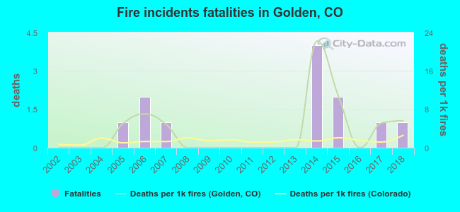 Fire incidents fatalities in Golden, CO