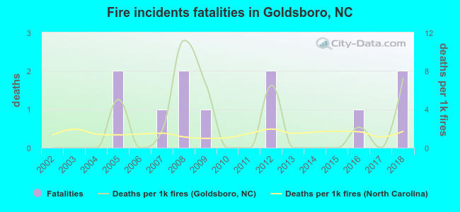 Fire incidents fatalities in Goldsboro, NC