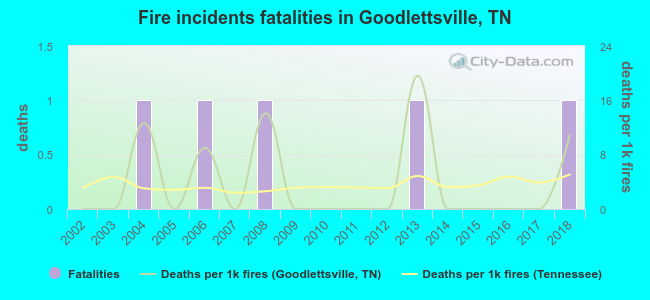 Fire incidents fatalities in Goodlettsville, TN