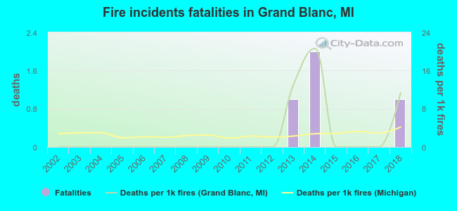 Fire incidents fatalities in Grand Blanc, MI